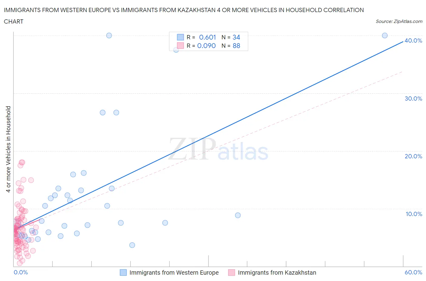 Immigrants from Western Europe vs Immigrants from Kazakhstan 4 or more Vehicles in Household