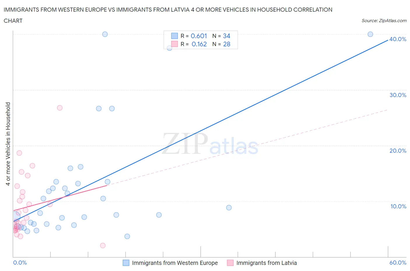 Immigrants from Western Europe vs Immigrants from Latvia 4 or more Vehicles in Household