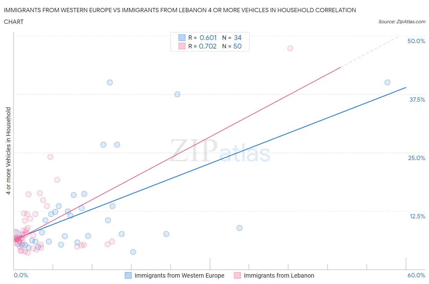 Immigrants from Western Europe vs Immigrants from Lebanon 4 or more Vehicles in Household