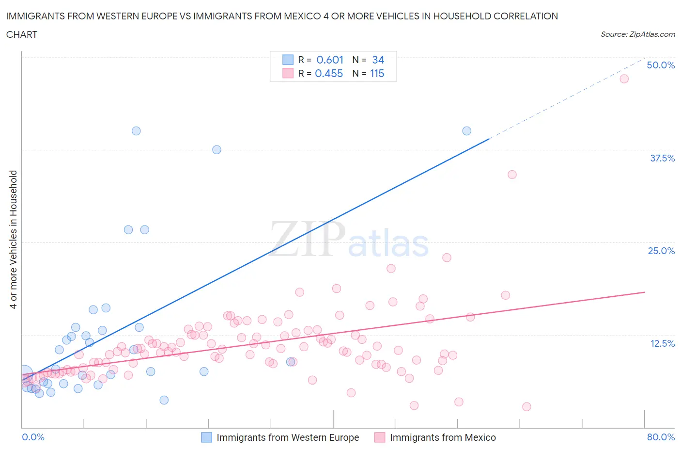 Immigrants from Western Europe vs Immigrants from Mexico 4 or more Vehicles in Household