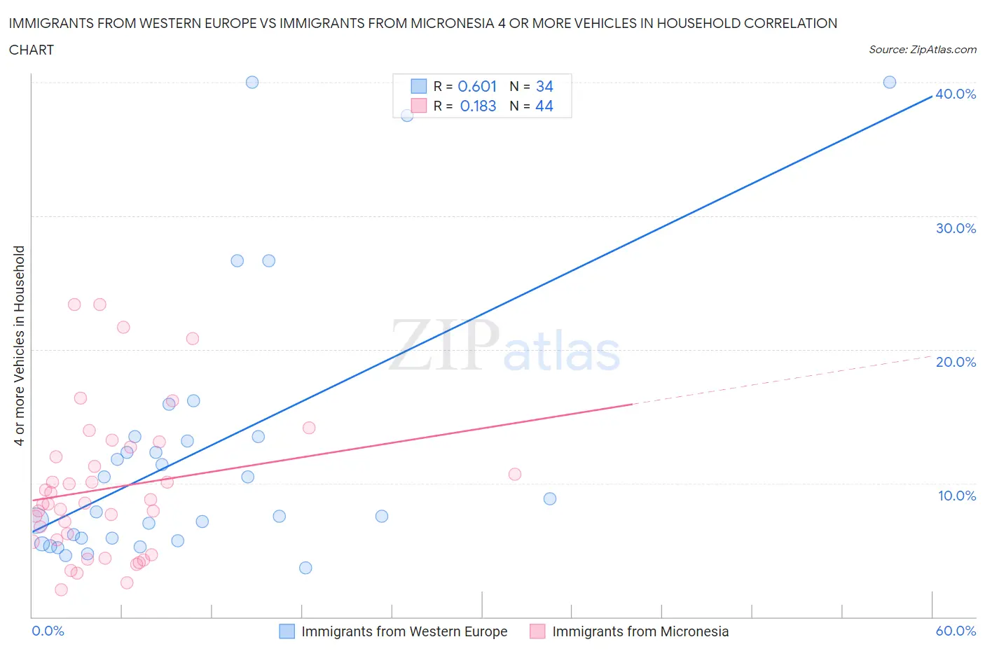 Immigrants from Western Europe vs Immigrants from Micronesia 4 or more Vehicles in Household