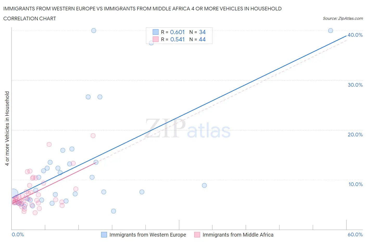 Immigrants from Western Europe vs Immigrants from Middle Africa 4 or more Vehicles in Household