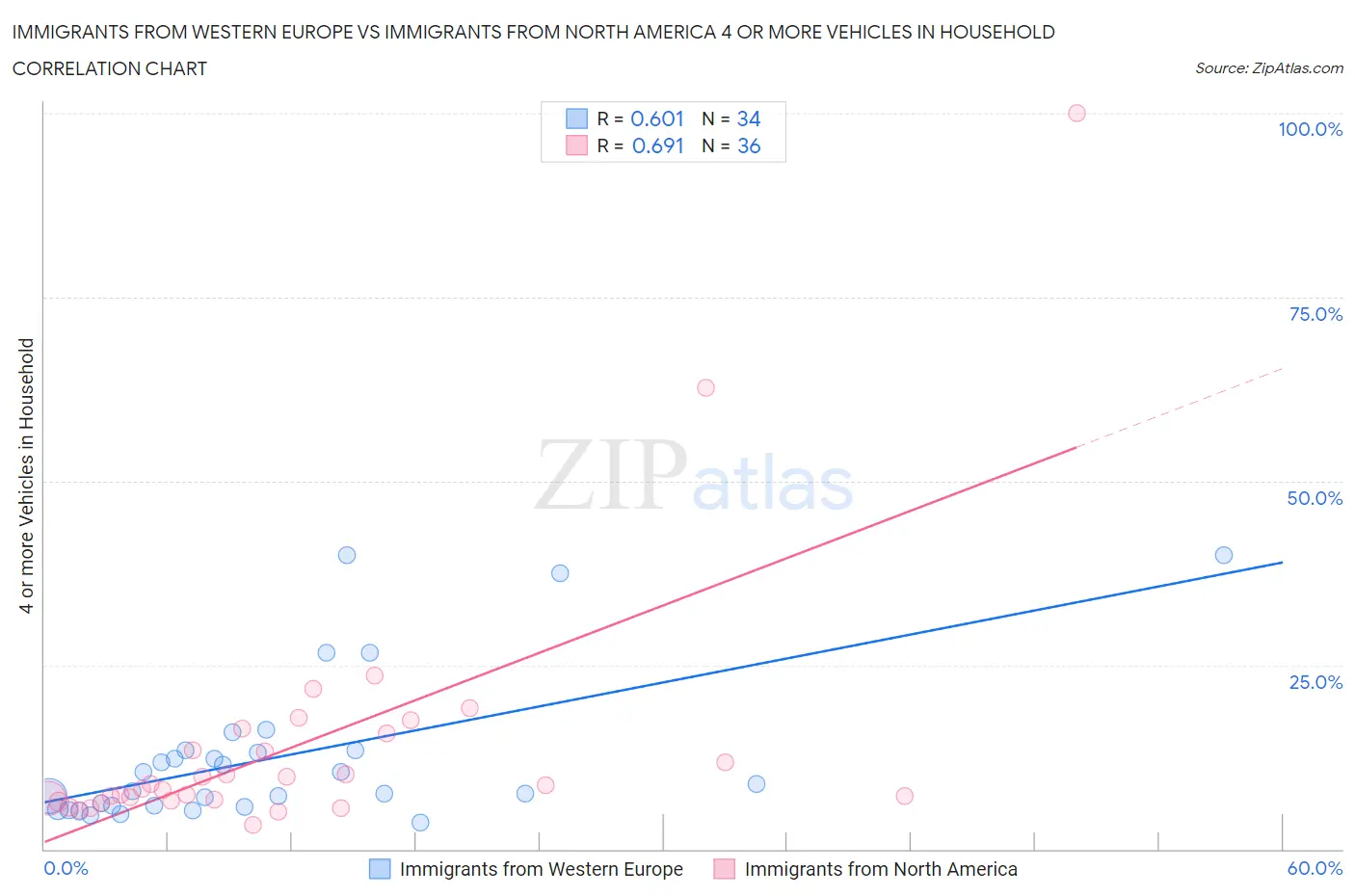 Immigrants from Western Europe vs Immigrants from North America 4 or more Vehicles in Household