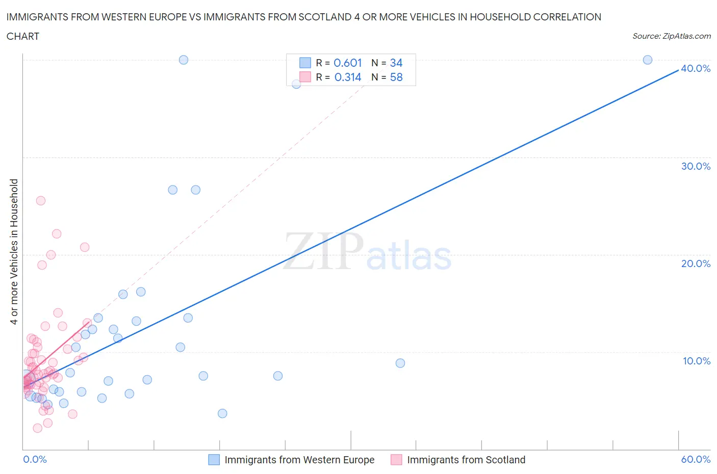 Immigrants from Western Europe vs Immigrants from Scotland 4 or more Vehicles in Household