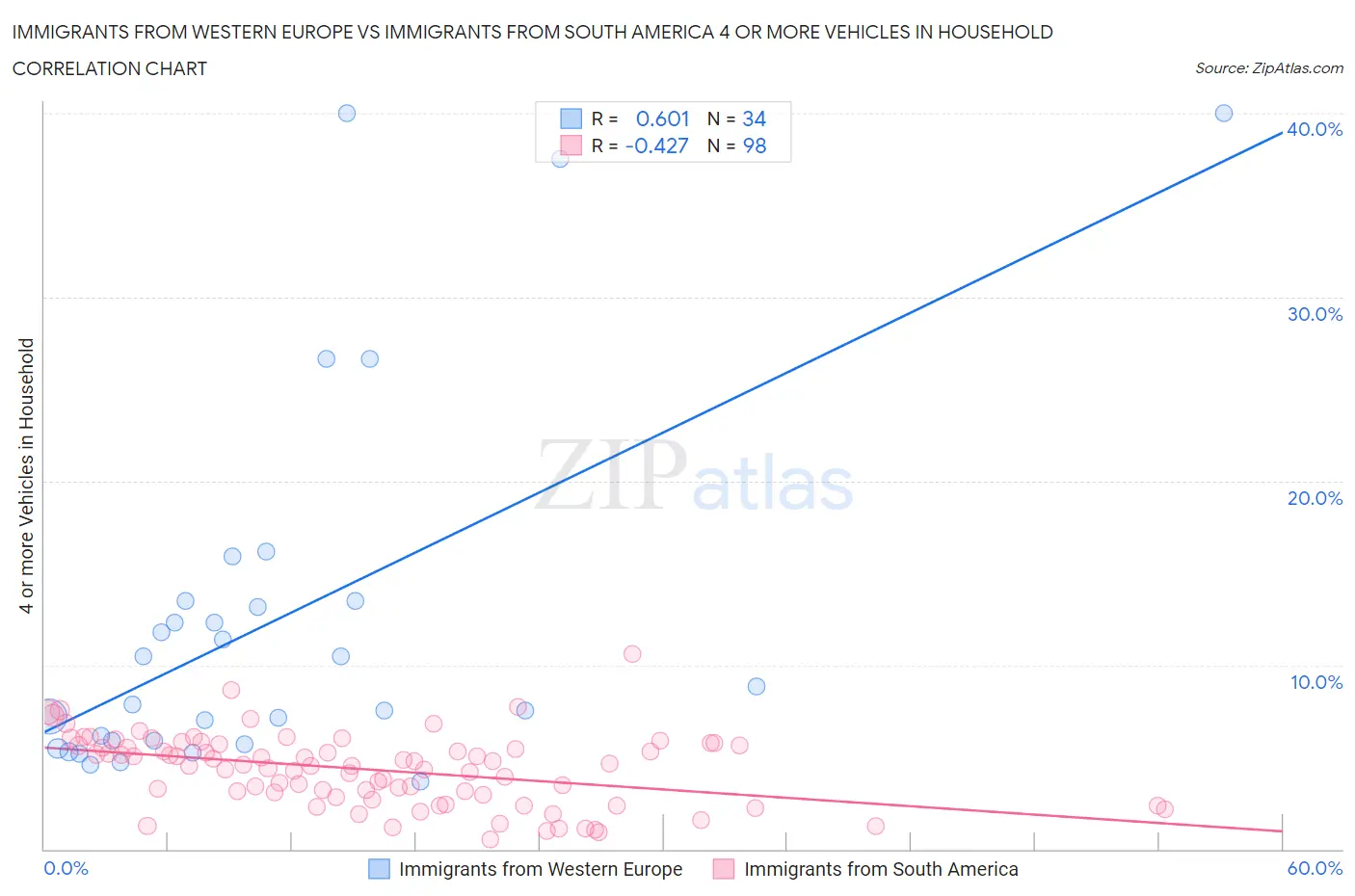 Immigrants from Western Europe vs Immigrants from South America 4 or more Vehicles in Household