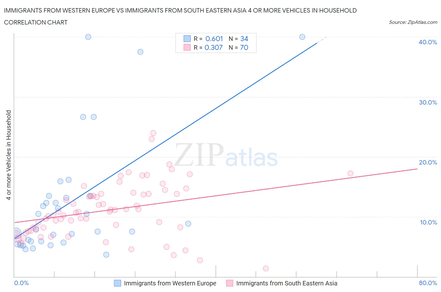 Immigrants from Western Europe vs Immigrants from South Eastern Asia 4 or more Vehicles in Household