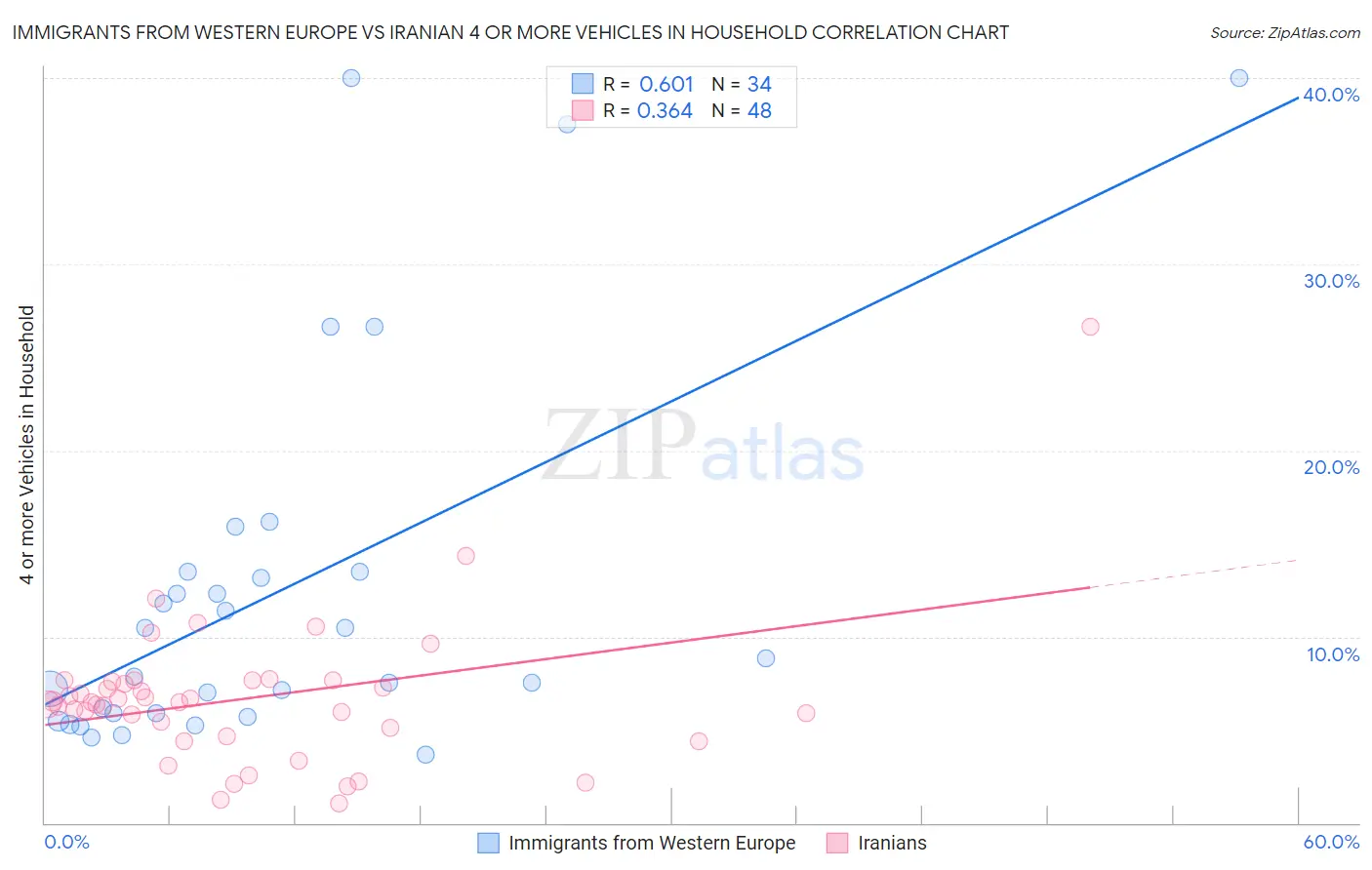 Immigrants from Western Europe vs Iranian 4 or more Vehicles in Household