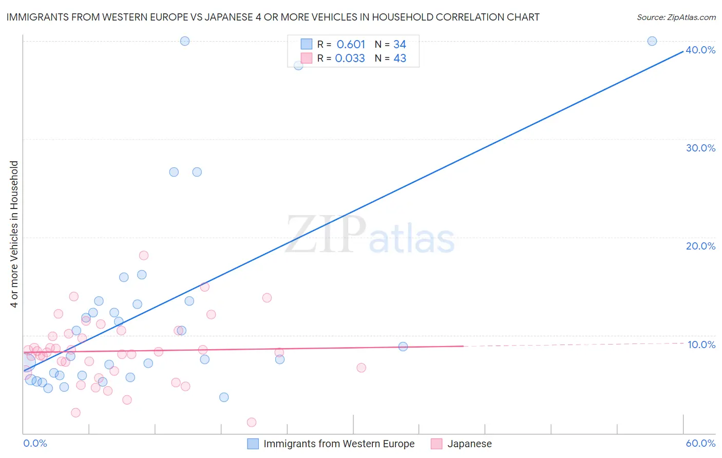 Immigrants from Western Europe vs Japanese 4 or more Vehicles in Household