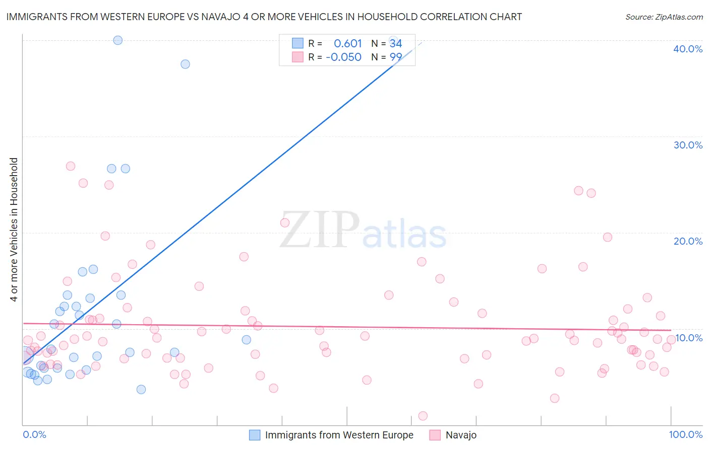 Immigrants from Western Europe vs Navajo 4 or more Vehicles in Household