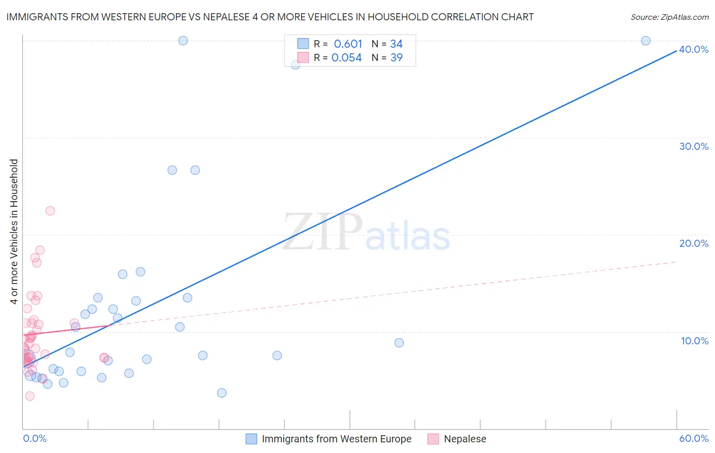 Immigrants from Western Europe vs Nepalese 4 or more Vehicles in Household