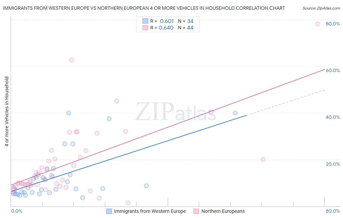 Immigrants from Western Europe vs Northern European 4 or more Vehicles in Household