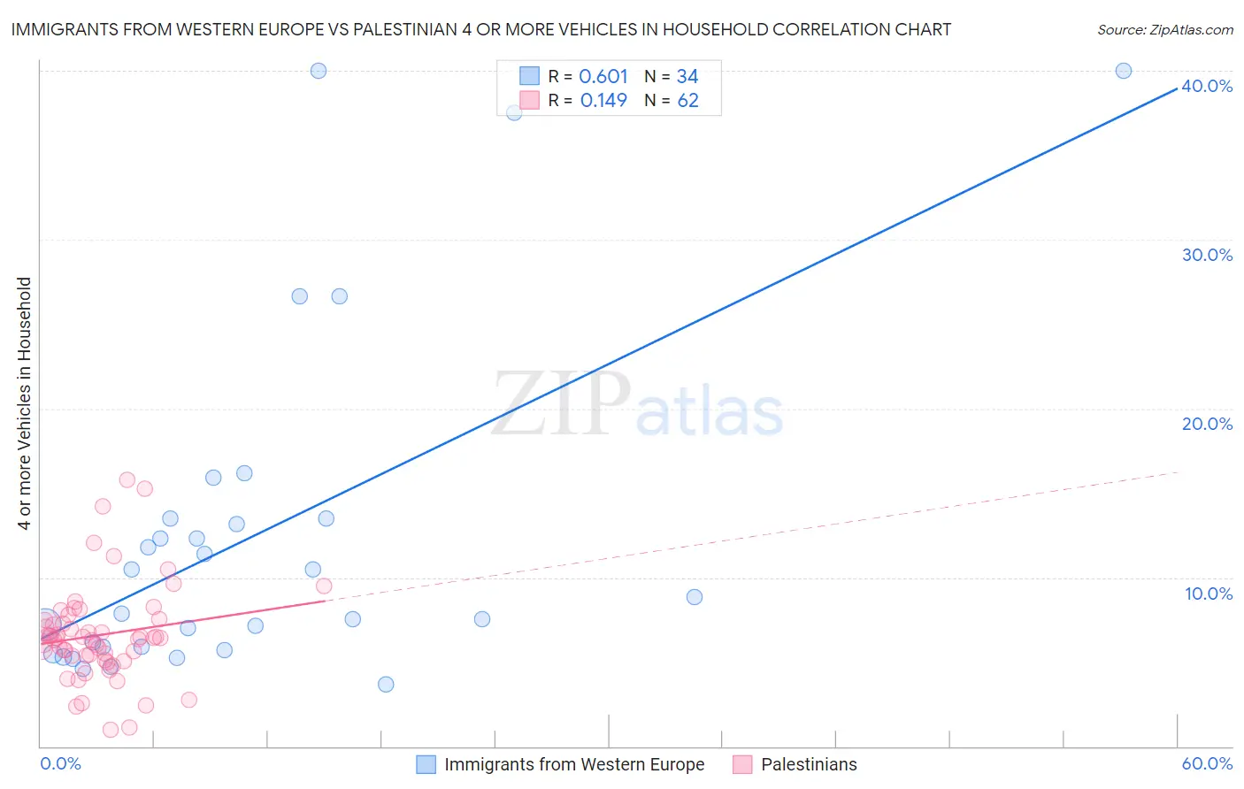 Immigrants from Western Europe vs Palestinian 4 or more Vehicles in Household