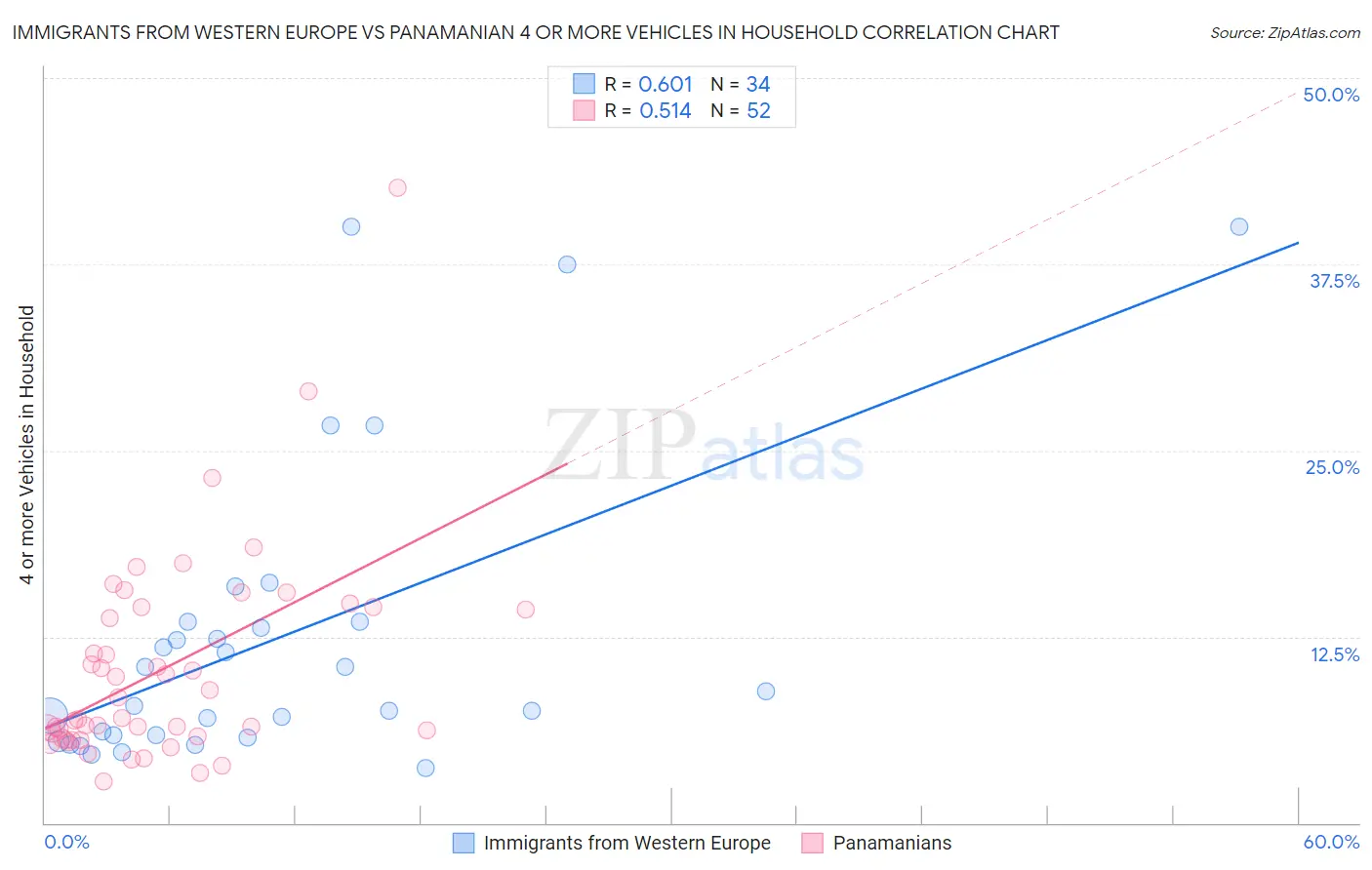 Immigrants from Western Europe vs Panamanian 4 or more Vehicles in Household