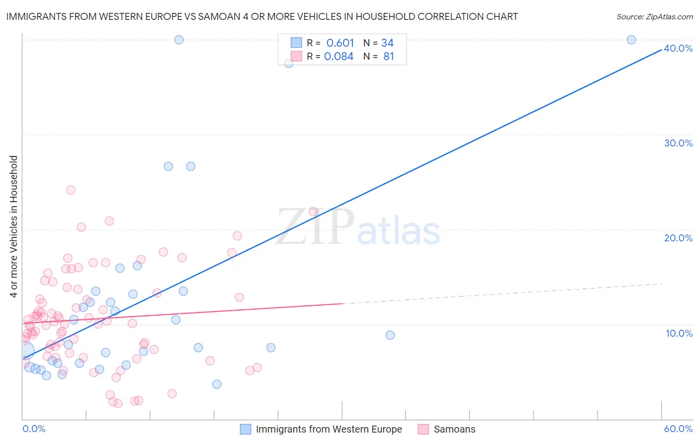 Immigrants from Western Europe vs Samoan 4 or more Vehicles in Household