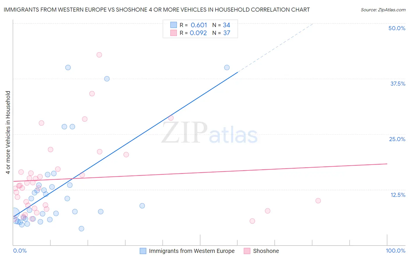 Immigrants from Western Europe vs Shoshone 4 or more Vehicles in Household