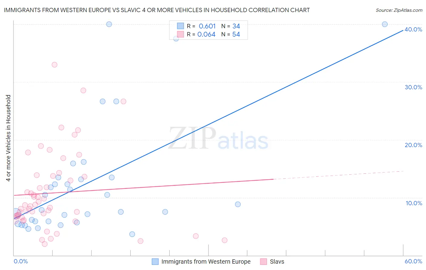 Immigrants from Western Europe vs Slavic 4 or more Vehicles in Household