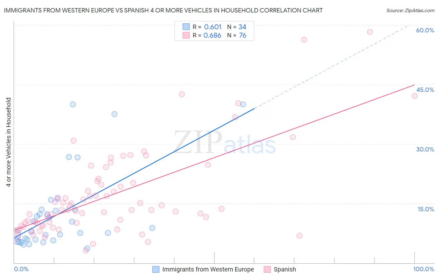 Immigrants from Western Europe vs Spanish 4 or more Vehicles in Household