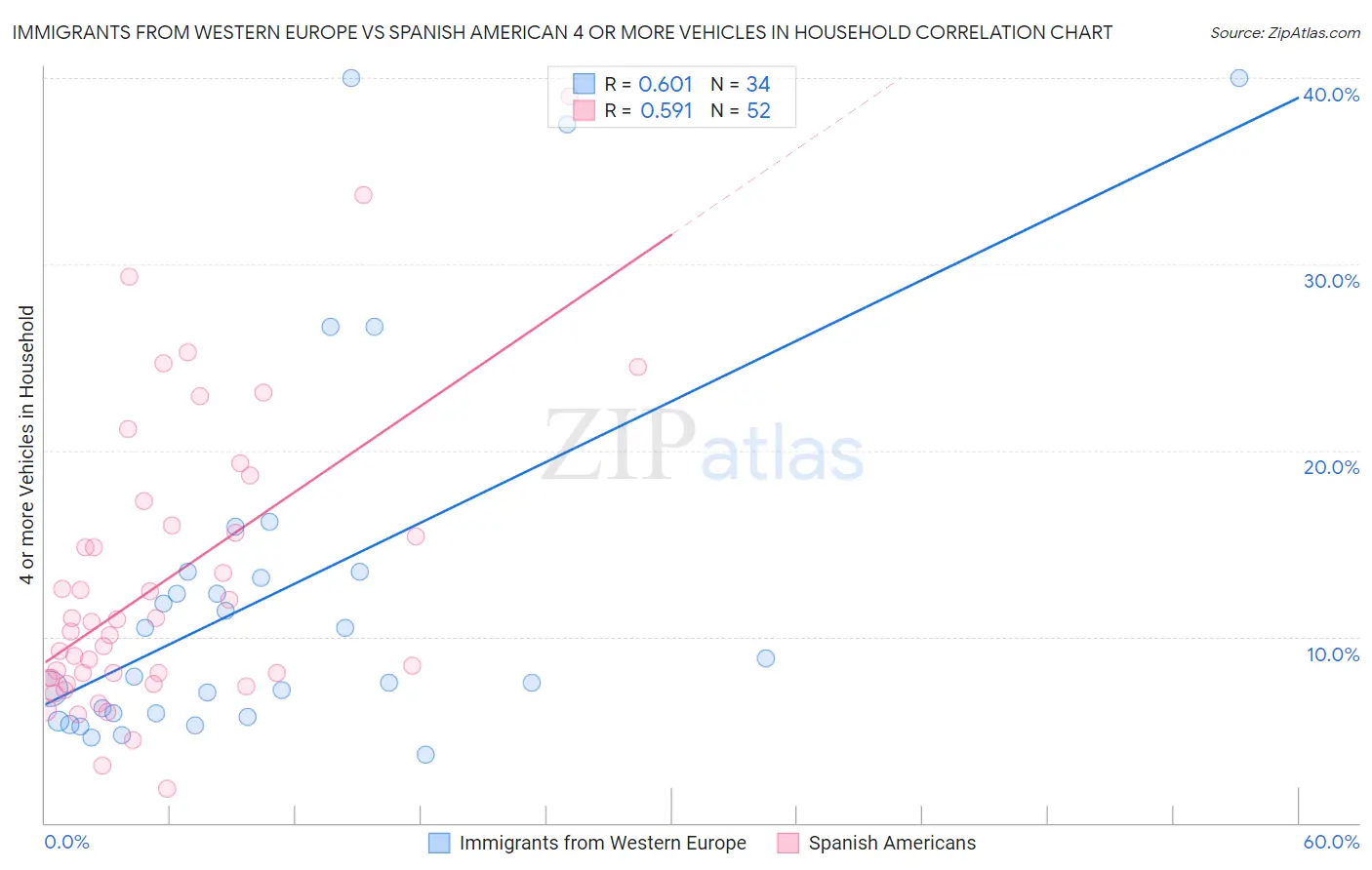 Immigrants from Western Europe vs Spanish American 4 or more Vehicles in Household