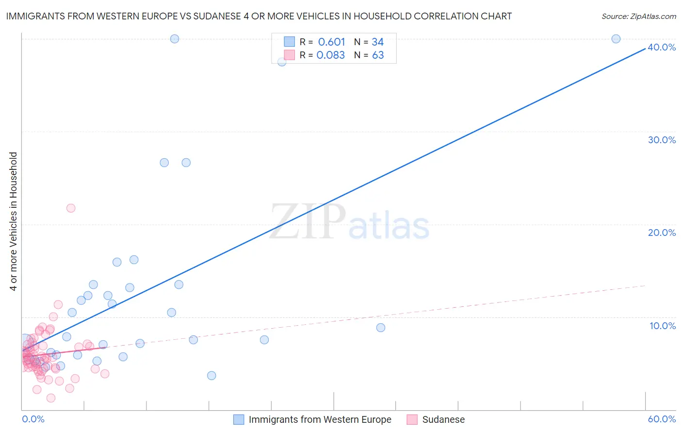 Immigrants from Western Europe vs Sudanese 4 or more Vehicles in Household