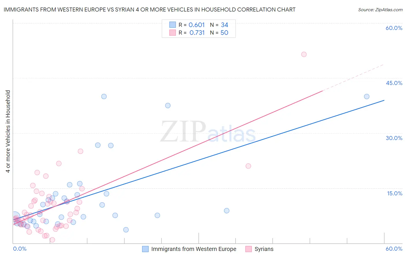 Immigrants from Western Europe vs Syrian 4 or more Vehicles in Household