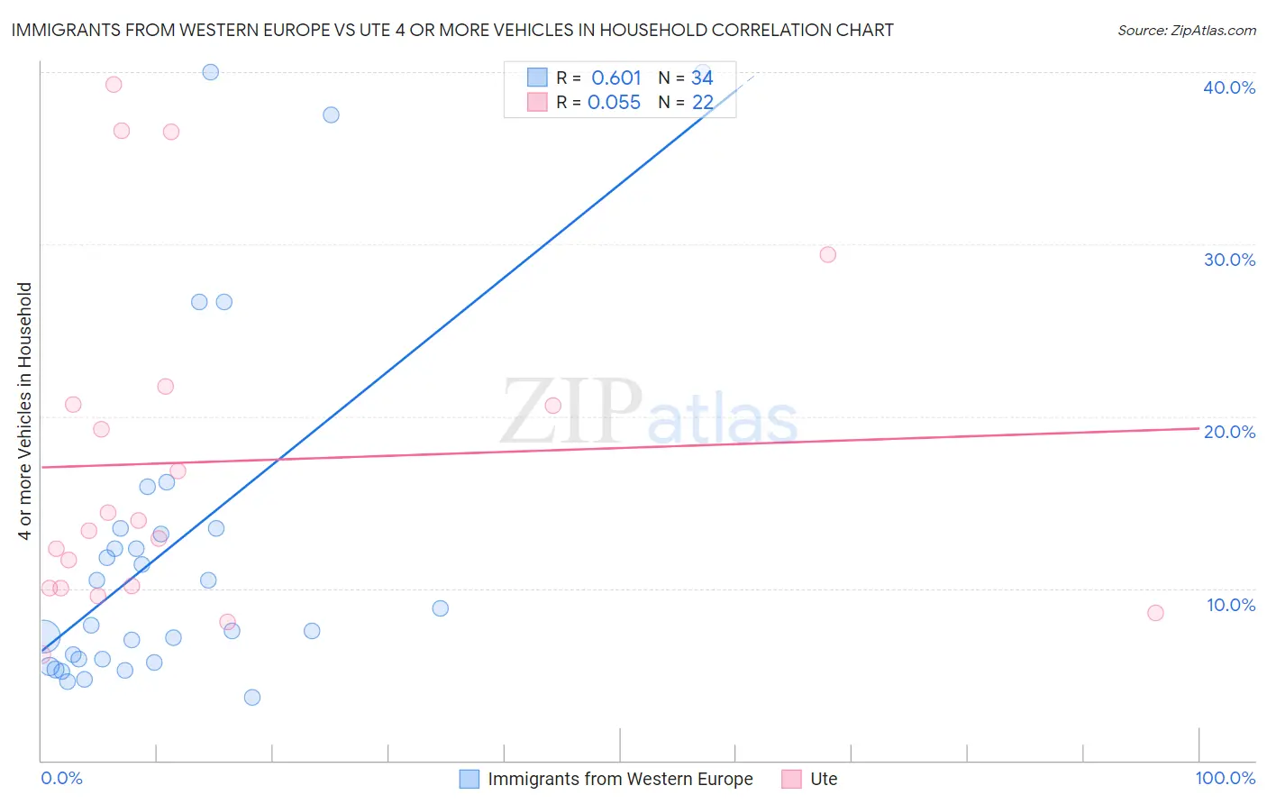 Immigrants from Western Europe vs Ute 4 or more Vehicles in Household