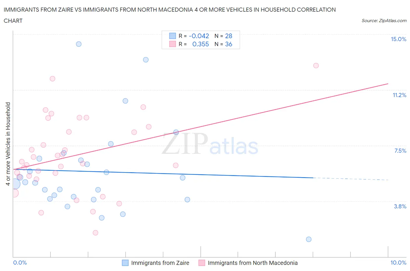 Immigrants from Zaire vs Immigrants from North Macedonia 4 or more Vehicles in Household