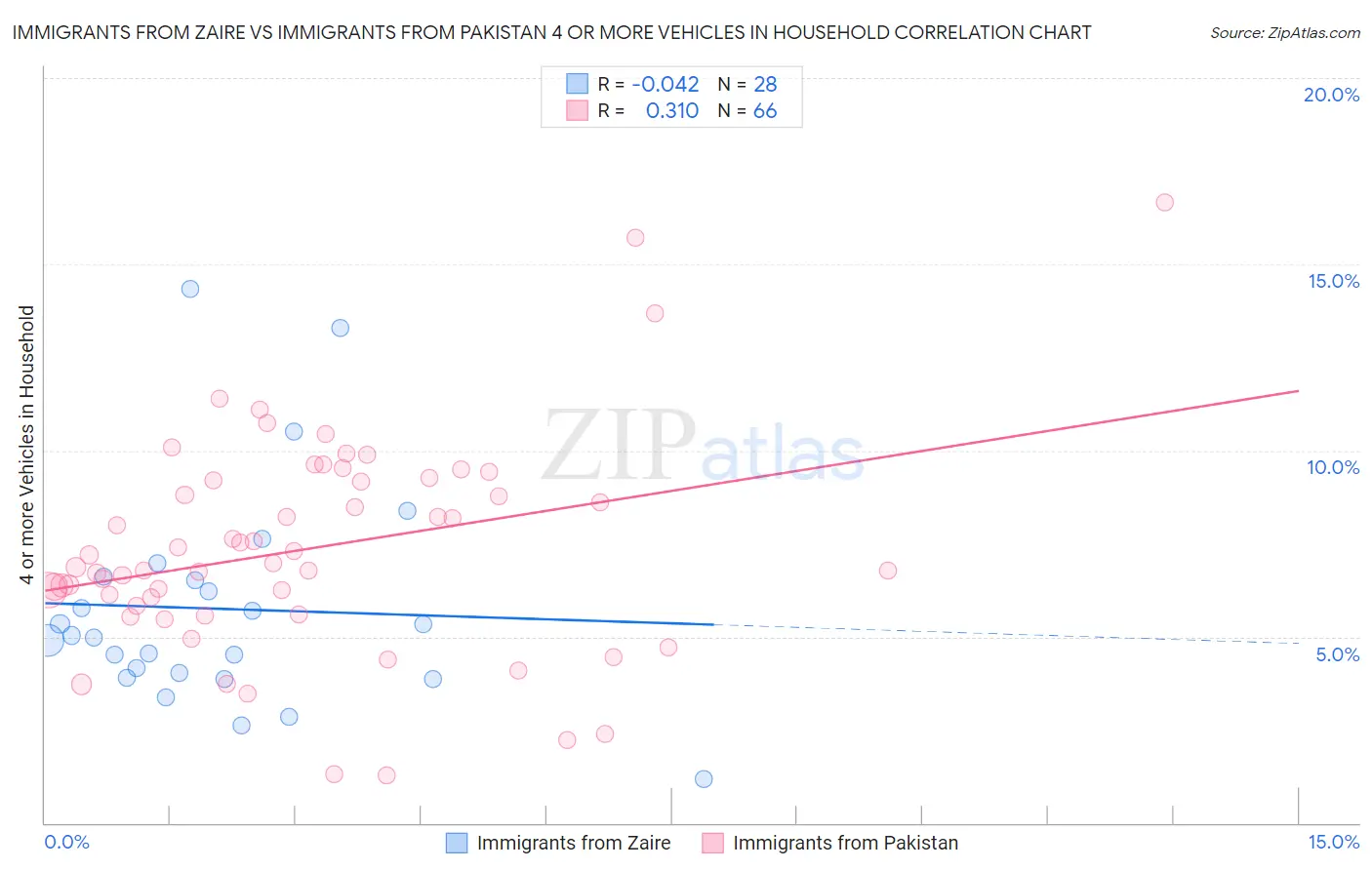 Immigrants from Zaire vs Immigrants from Pakistan 4 or more Vehicles in Household