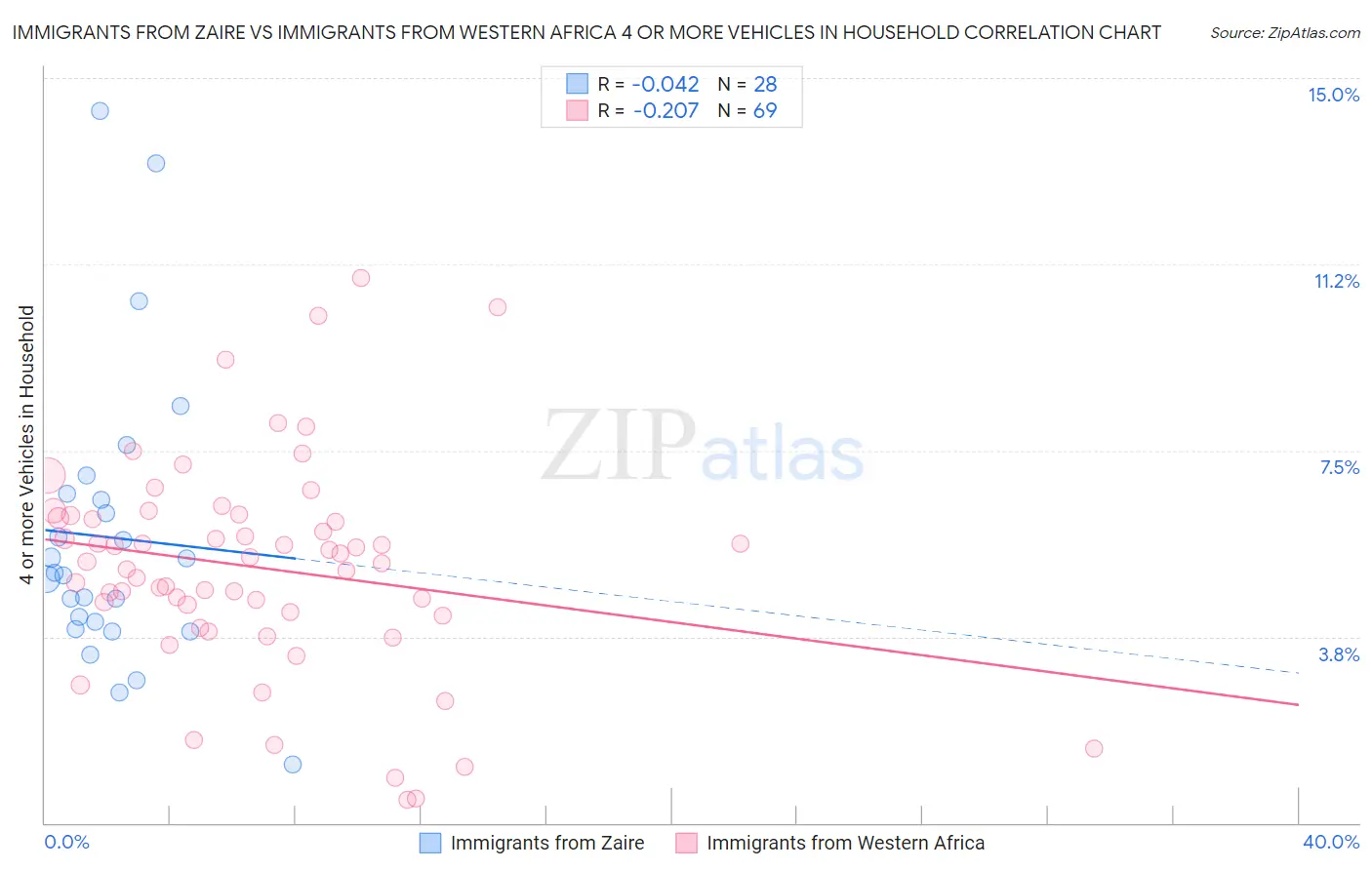 Immigrants from Zaire vs Immigrants from Western Africa 4 or more Vehicles in Household