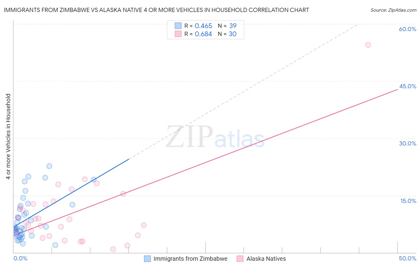 Immigrants from Zimbabwe vs Alaska Native 4 or more Vehicles in Household