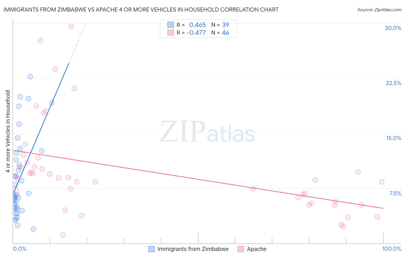 Immigrants from Zimbabwe vs Apache 4 or more Vehicles in Household