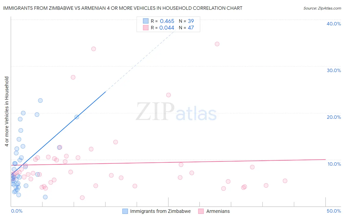 Immigrants from Zimbabwe vs Armenian 4 or more Vehicles in Household