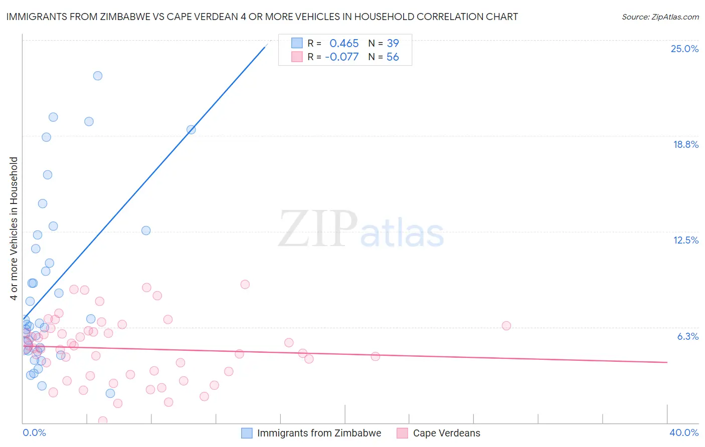 Immigrants from Zimbabwe vs Cape Verdean 4 or more Vehicles in Household