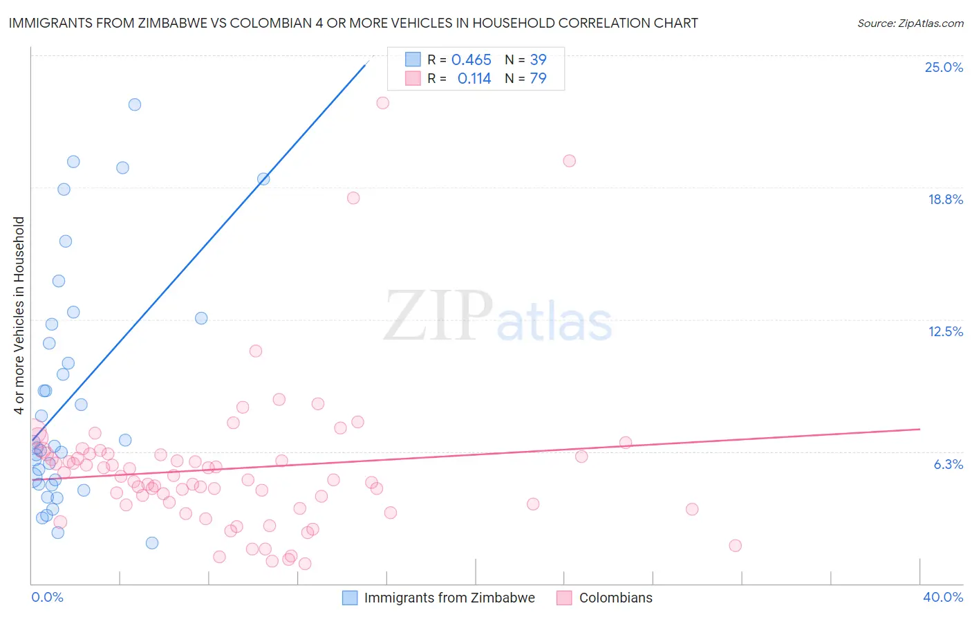 Immigrants from Zimbabwe vs Colombian 4 or more Vehicles in Household