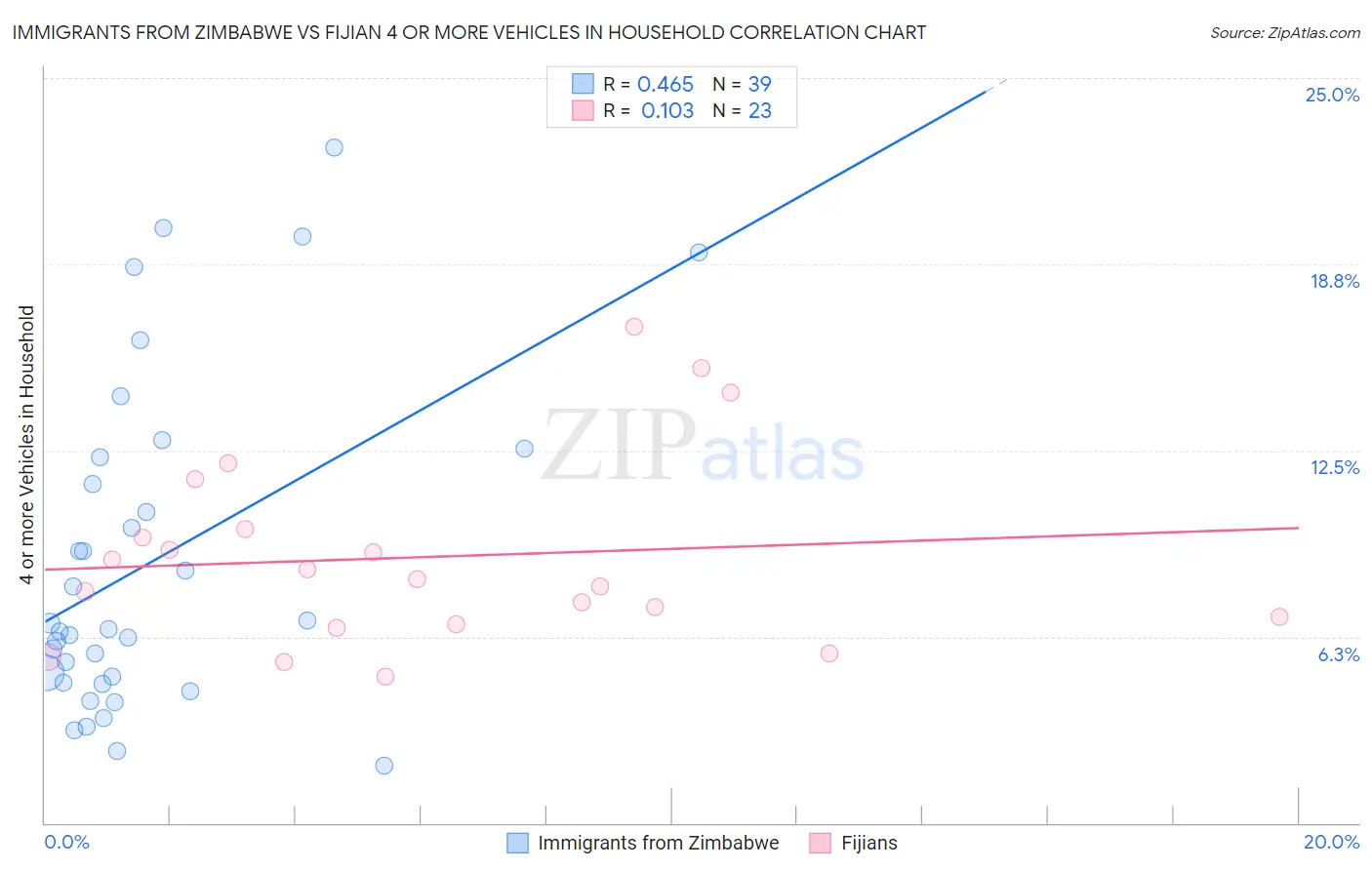 Immigrants from Zimbabwe vs Fijian 4 or more Vehicles in Household