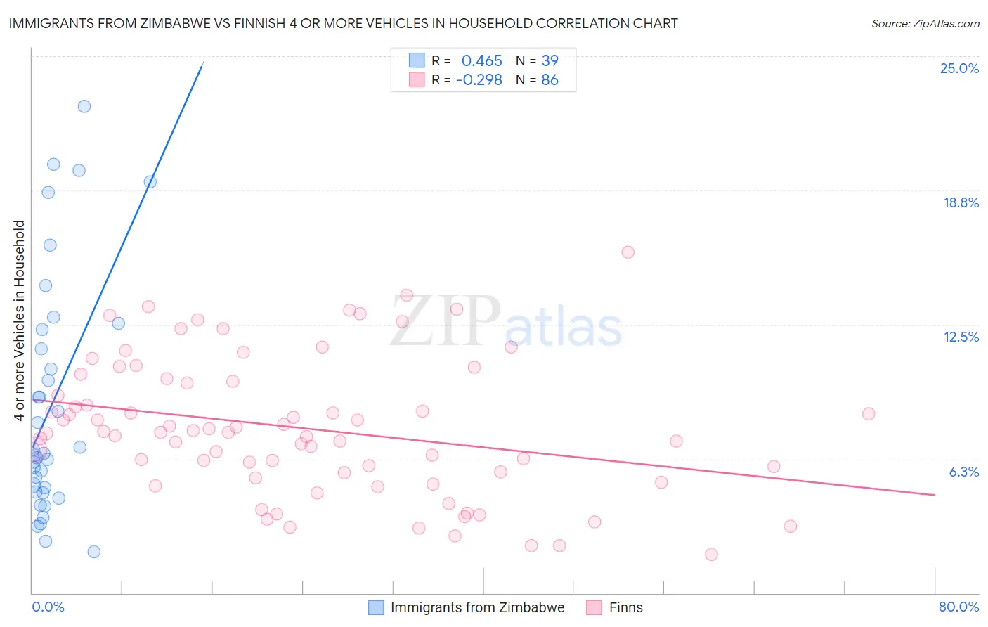 Immigrants from Zimbabwe vs Finnish 4 or more Vehicles in Household