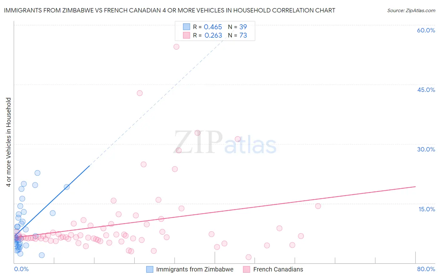 Immigrants from Zimbabwe vs French Canadian 4 or more Vehicles in Household