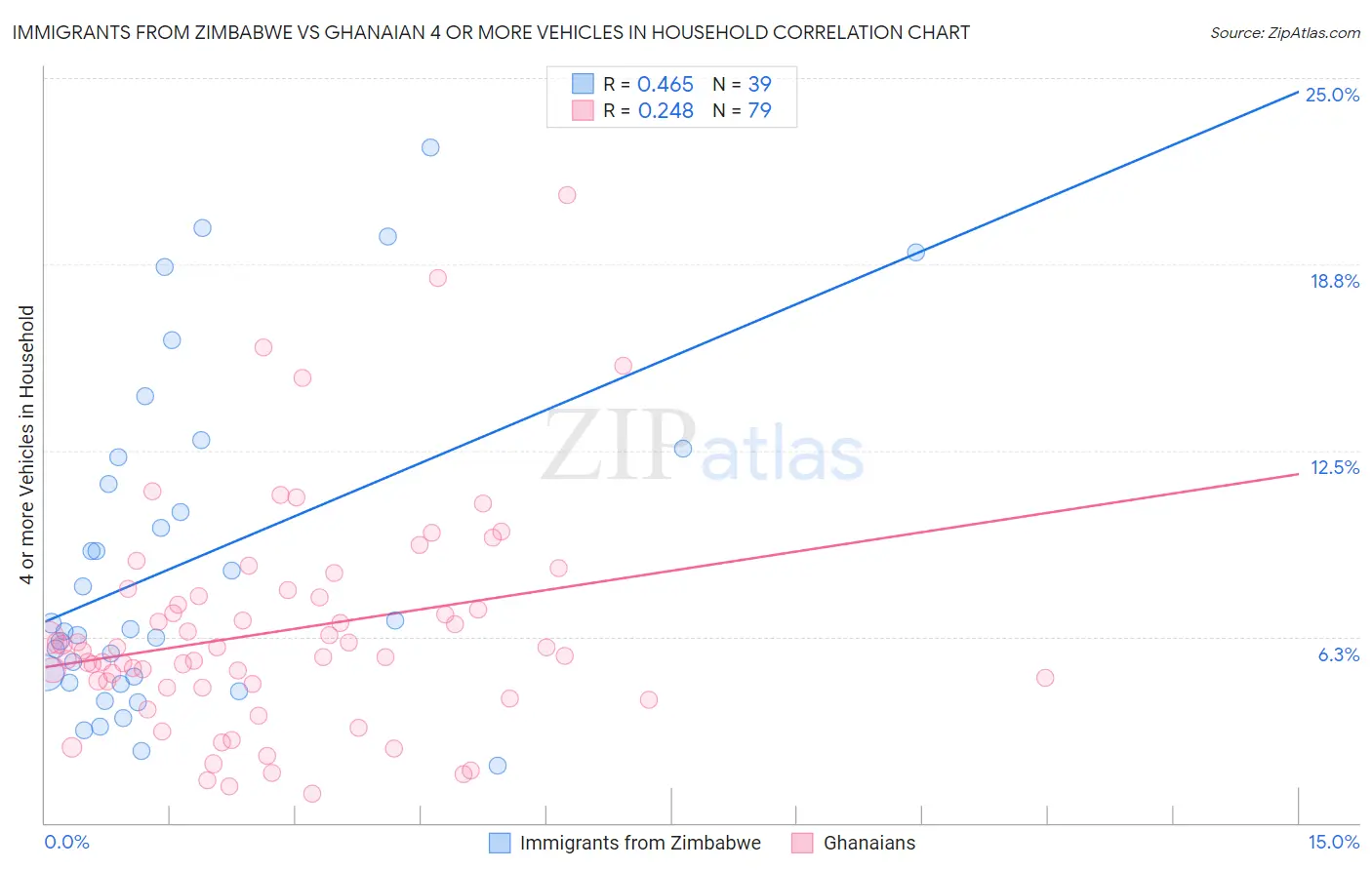 Immigrants from Zimbabwe vs Ghanaian 4 or more Vehicles in Household