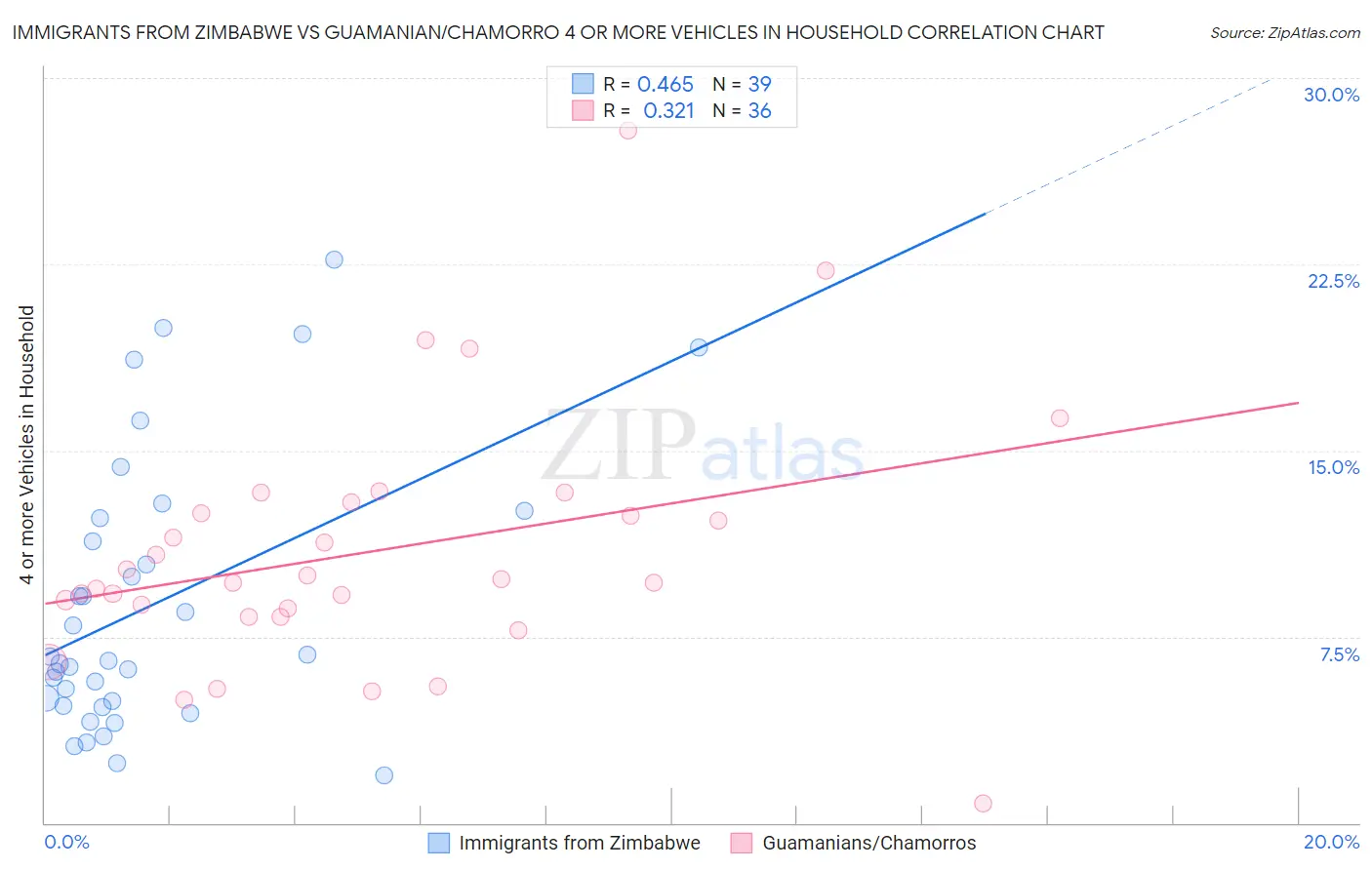 Immigrants from Zimbabwe vs Guamanian/Chamorro 4 or more Vehicles in Household