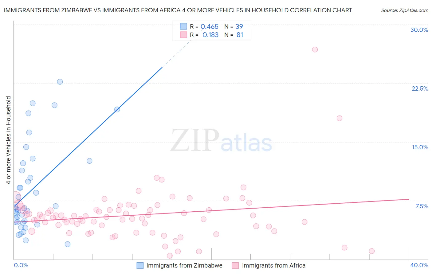 Immigrants from Zimbabwe vs Immigrants from Africa 4 or more Vehicles in Household