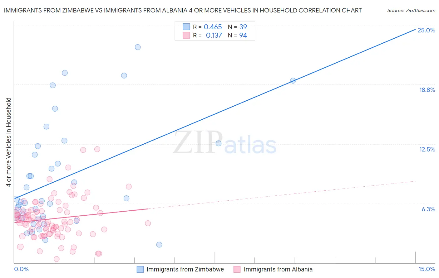 Immigrants from Zimbabwe vs Immigrants from Albania 4 or more Vehicles in Household