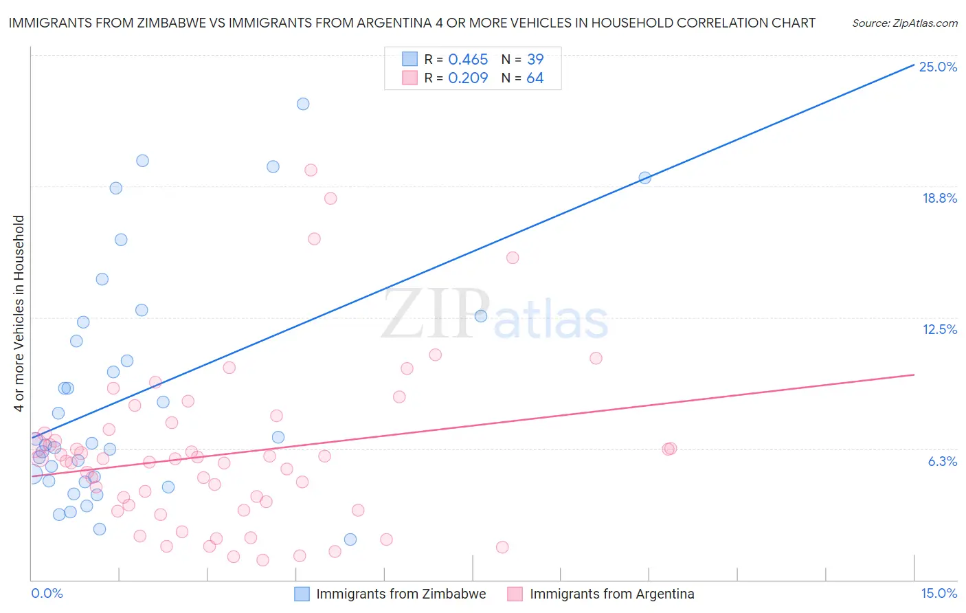 Immigrants from Zimbabwe vs Immigrants from Argentina 4 or more Vehicles in Household