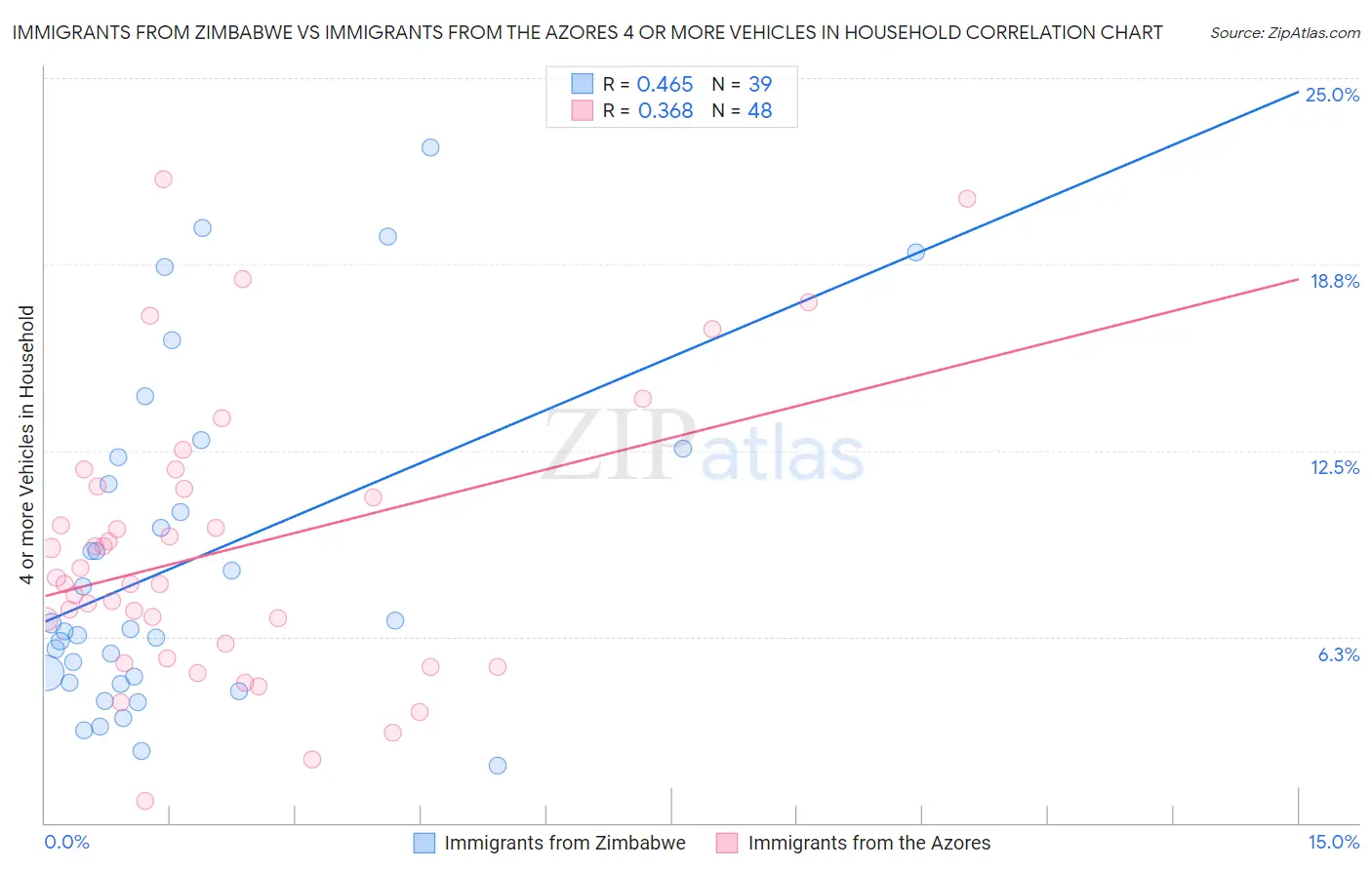 Immigrants from Zimbabwe vs Immigrants from the Azores 4 or more Vehicles in Household