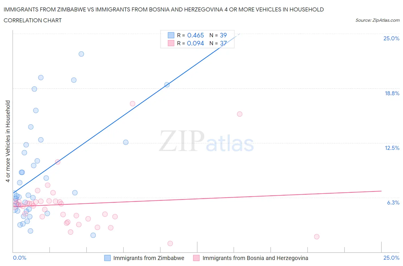 Immigrants from Zimbabwe vs Immigrants from Bosnia and Herzegovina 4 or more Vehicles in Household