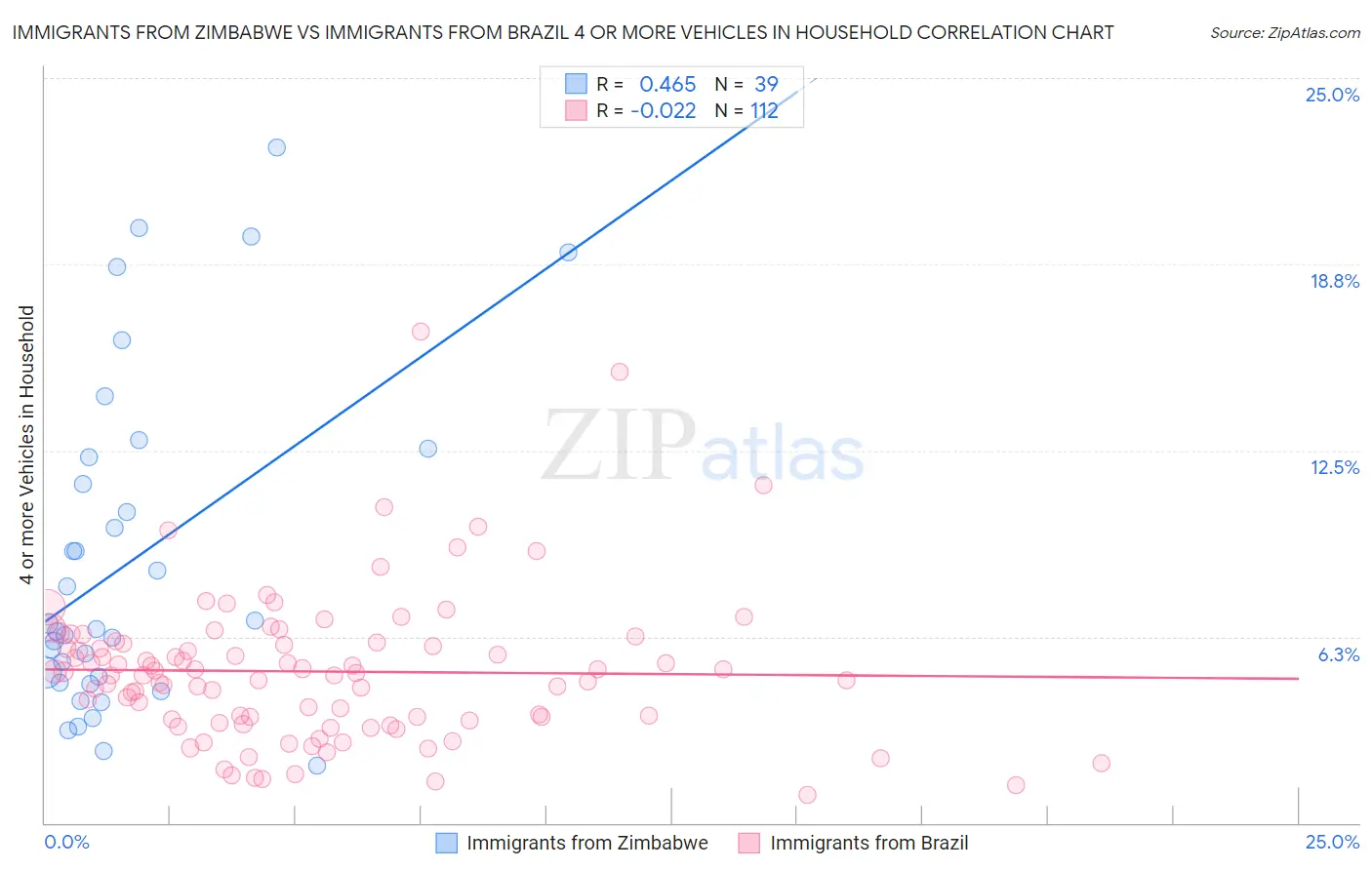 Immigrants from Zimbabwe vs Immigrants from Brazil 4 or more Vehicles in Household