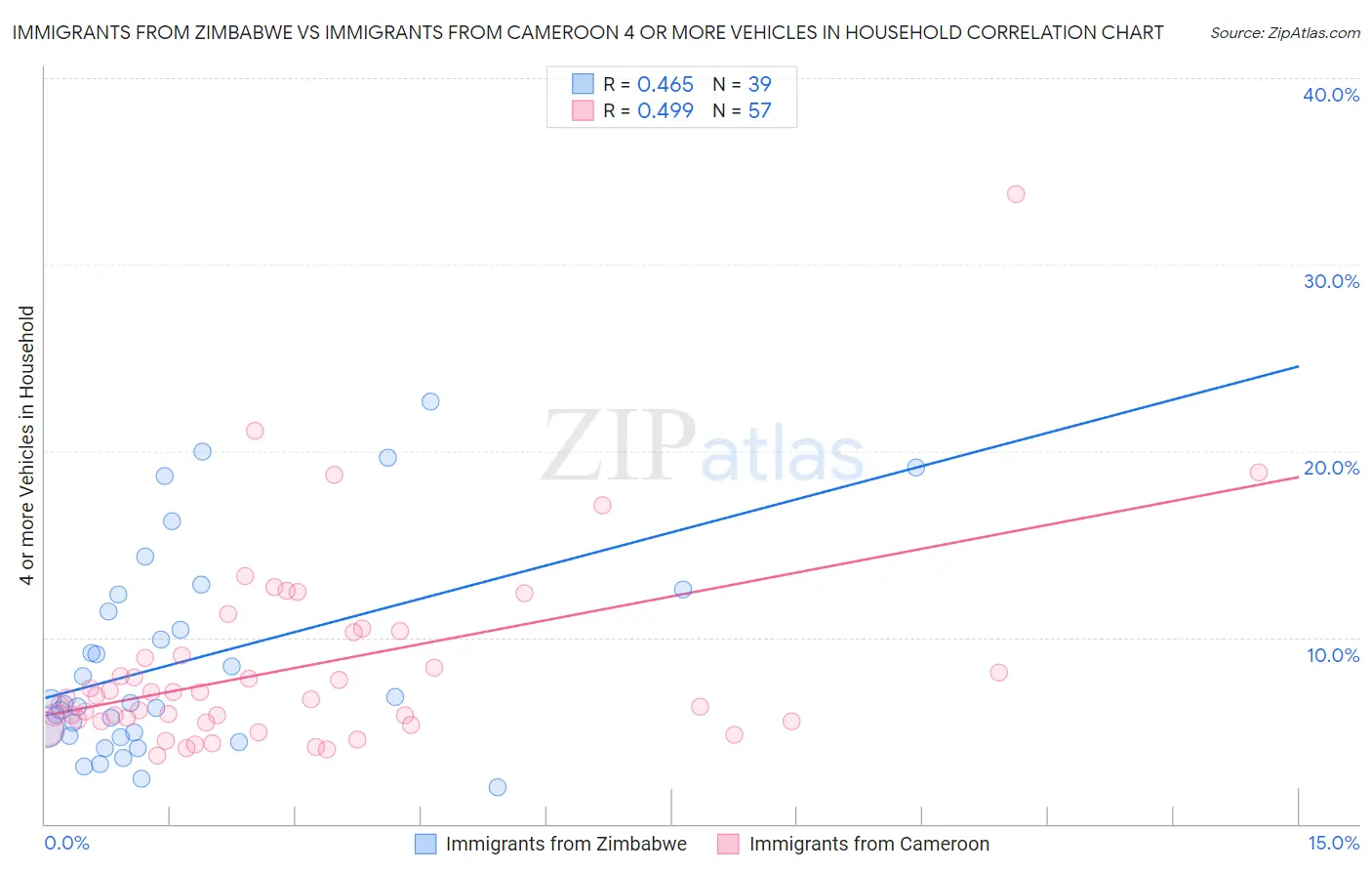 Immigrants from Zimbabwe vs Immigrants from Cameroon 4 or more Vehicles in Household