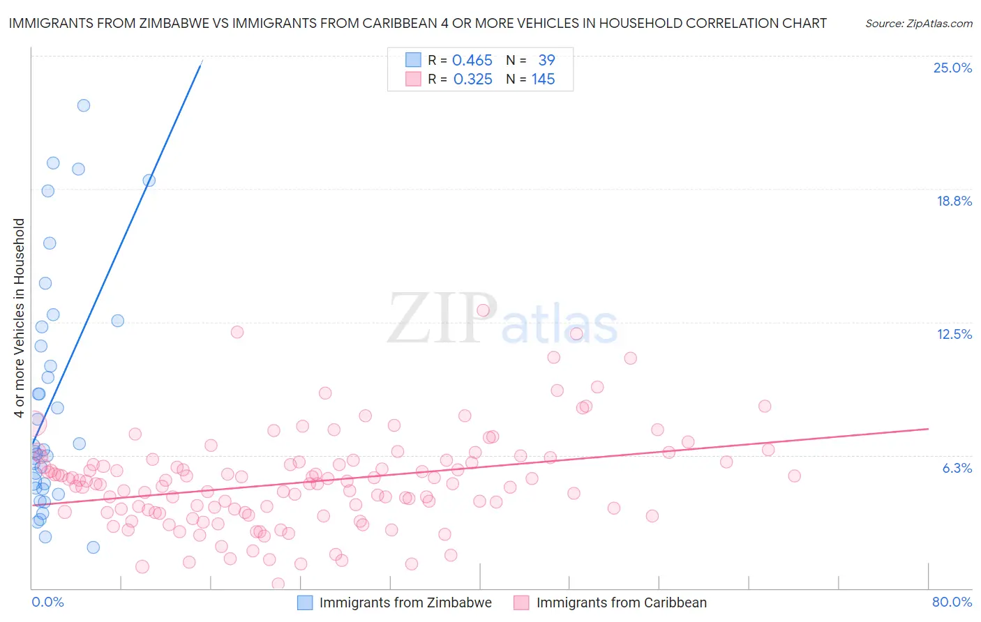 Immigrants from Zimbabwe vs Immigrants from Caribbean 4 or more Vehicles in Household