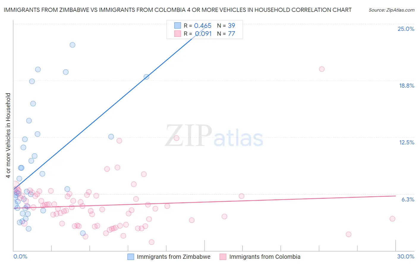 Immigrants from Zimbabwe vs Immigrants from Colombia 4 or more Vehicles in Household
