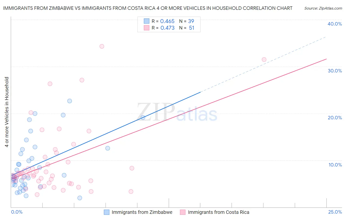 Immigrants from Zimbabwe vs Immigrants from Costa Rica 4 or more Vehicles in Household