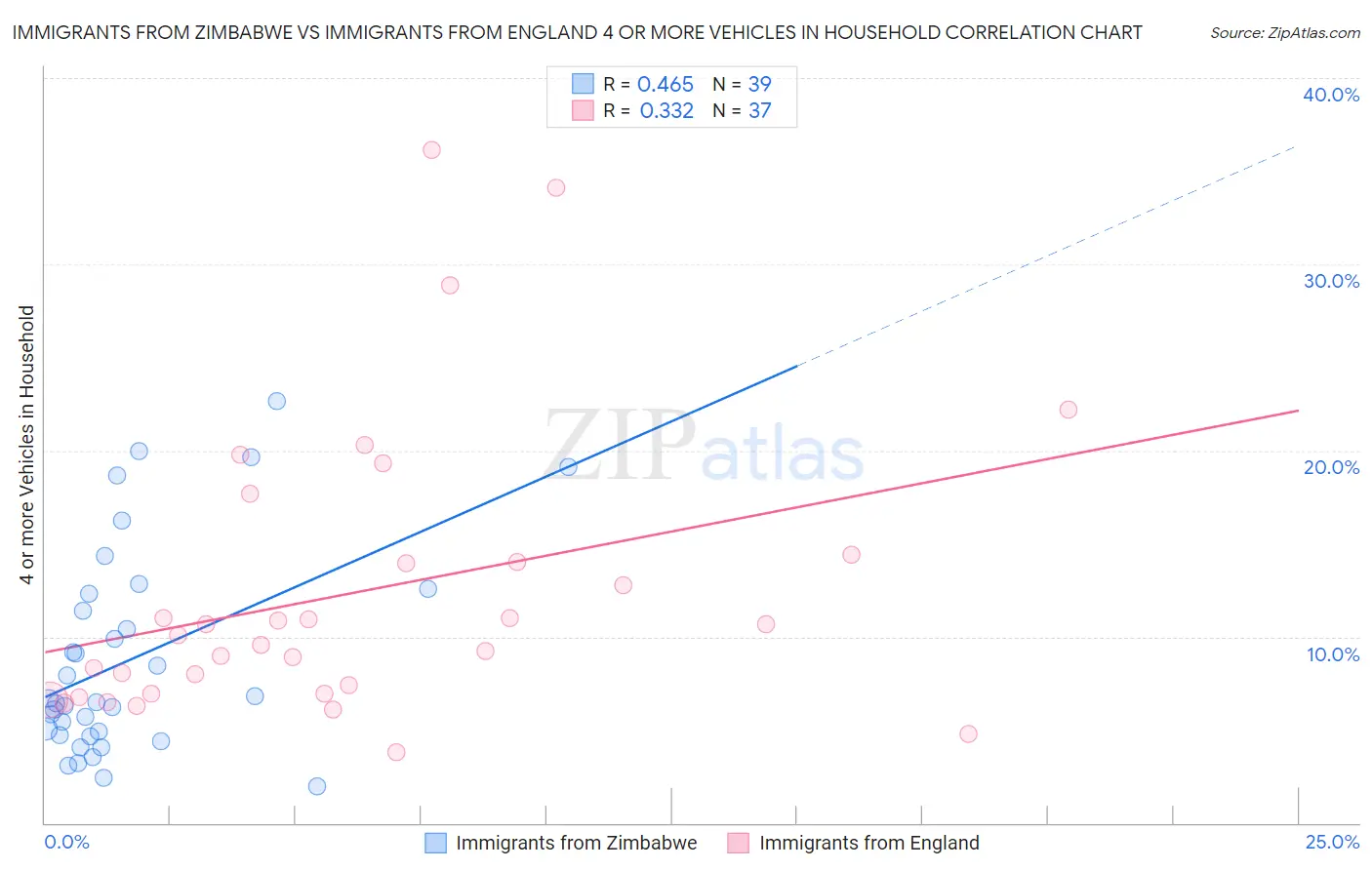 Immigrants from Zimbabwe vs Immigrants from England 4 or more Vehicles in Household