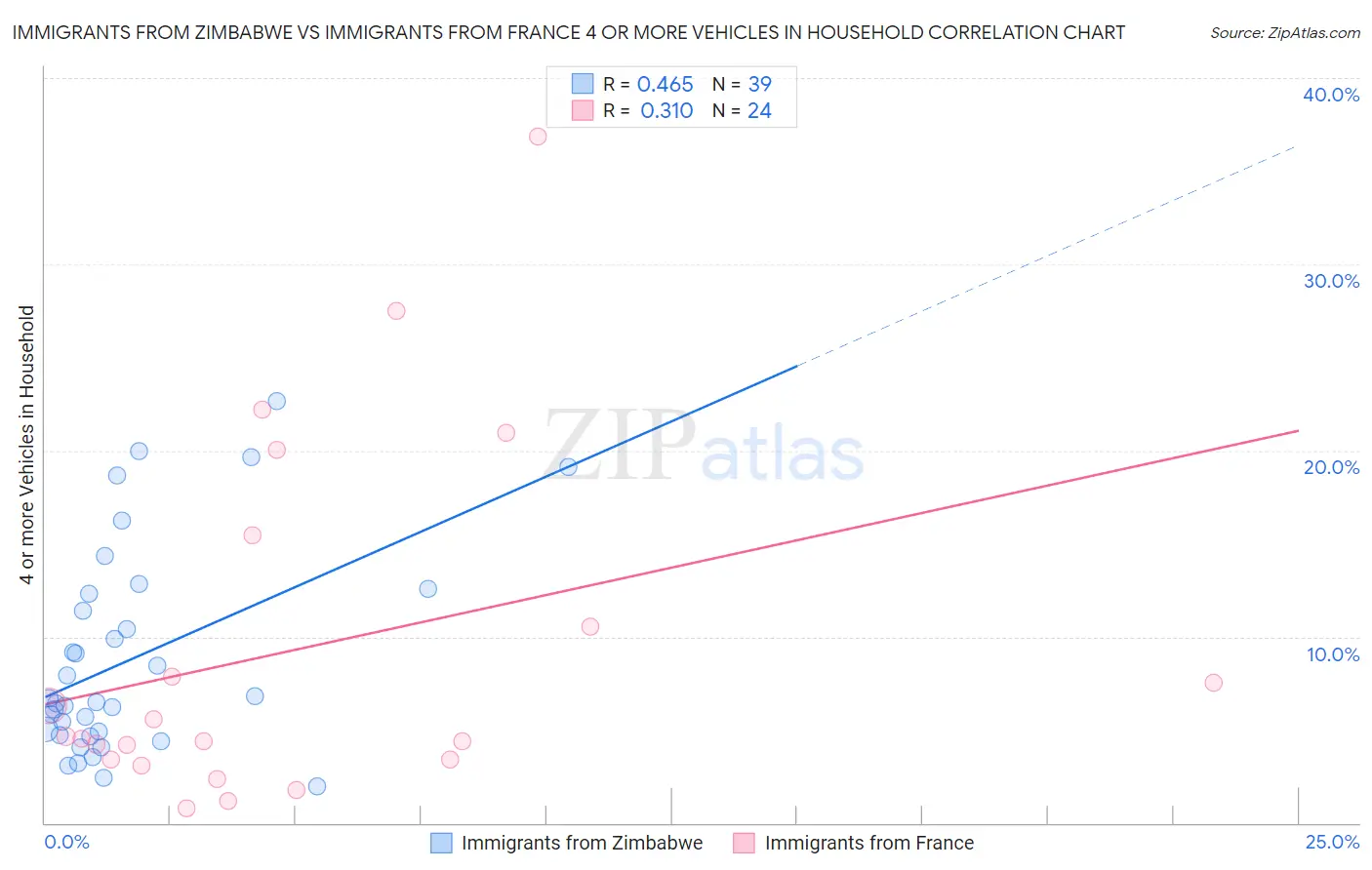 Immigrants from Zimbabwe vs Immigrants from France 4 or more Vehicles in Household